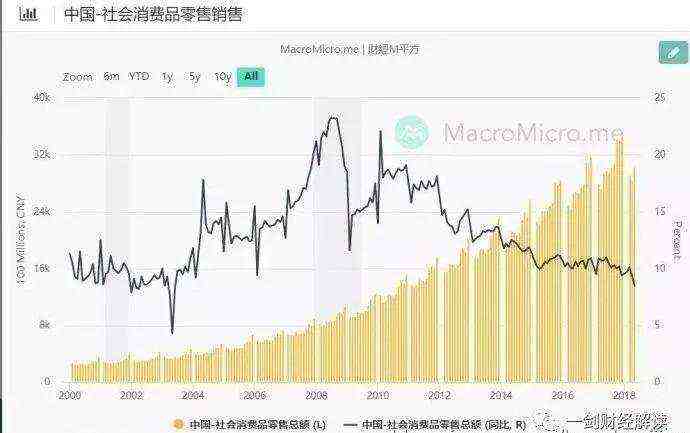 中下层消费能力下降，经济警报拉响