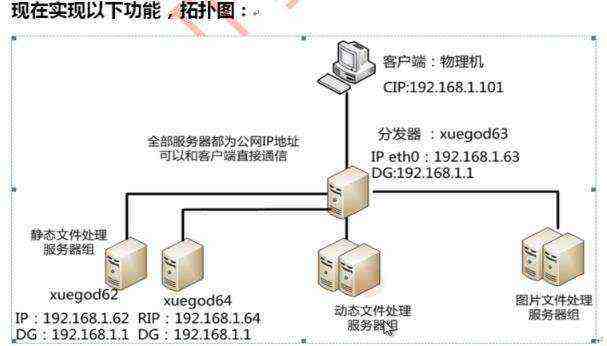 nginx服务器的负载均衡和动静分离（未完）