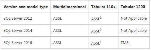 ssas表格模型 权限控制_如何在SQL Server 2016中自动执行SSAS表格模型处理