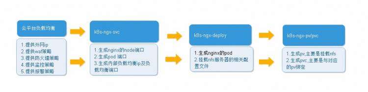 dockerfile制作镜像及k8s中应用