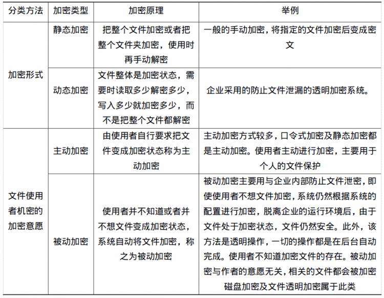 透明加密系统设计及实现绪论