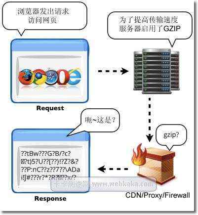 网页从请求到响应的过程