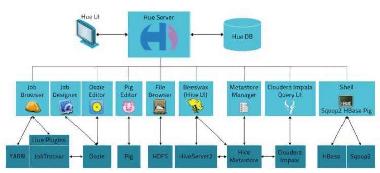 HadoopHUE（Hadoop User Experience）