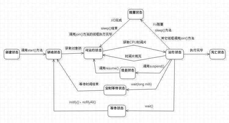 Java中一个线程只有六个状态。至于阻塞、可运行、挂起状态都是人们为了便于理解，自己加上去的。...