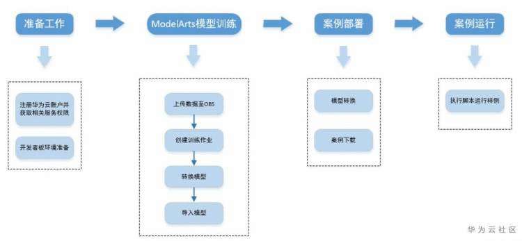 【华为云技术分享】【昇腾】ModelArts与Atlas 200 DK云端协同开发——行人检测Demo（提供完整Demo）