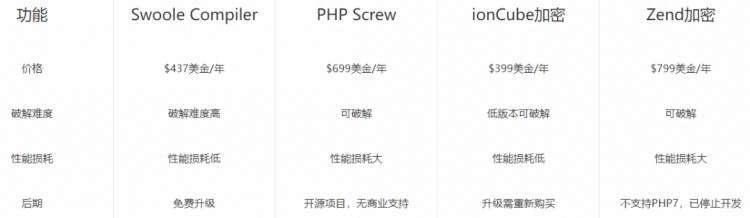 PHP代码加密实践