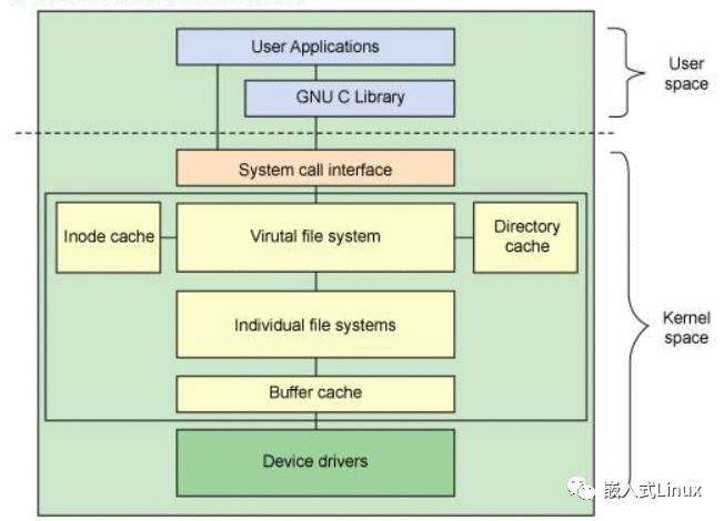 Linux一定需要文件系统吗？