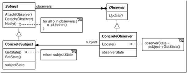 D17：C#设计模式之十六观察者模式（Observer Pattern）【行为型】