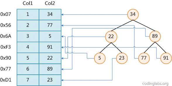 MySQL底层实现机制