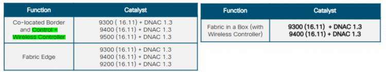 C9800 Controller for Cloud（BRKEWN2670）