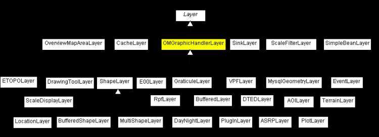 OpenMap教程4 – 图层概述
