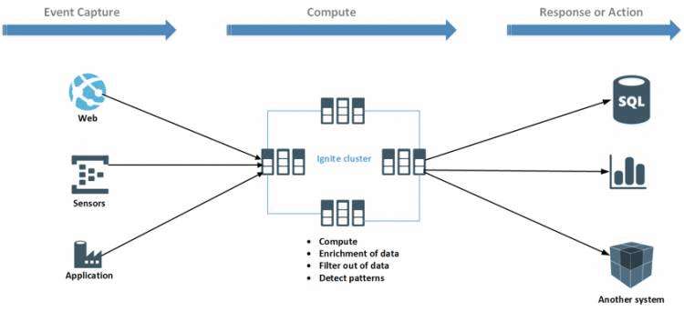 apache ignite_使用Apache Storm和Apache Ignite进行复杂事件处理（CEP）