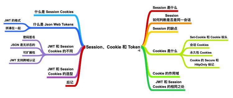 看完这篇 Session、Cookie、Token，和面试官扯皮就没问题了 侵删