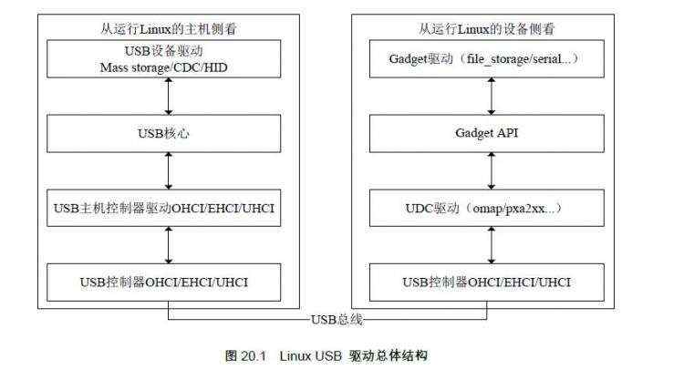 Linux系统中的USB驱动架构