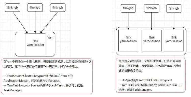 flink的yarn模式部署