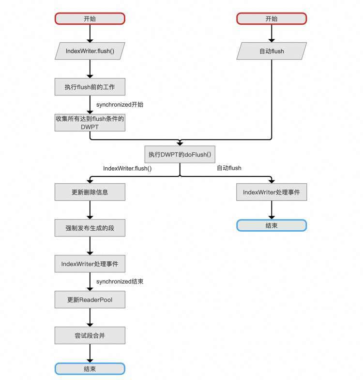 Lucene 7.5.0 文档提交之flush（五）