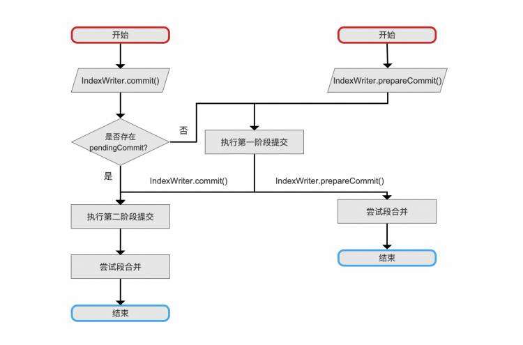 Lucene 文档提交之commit（一）