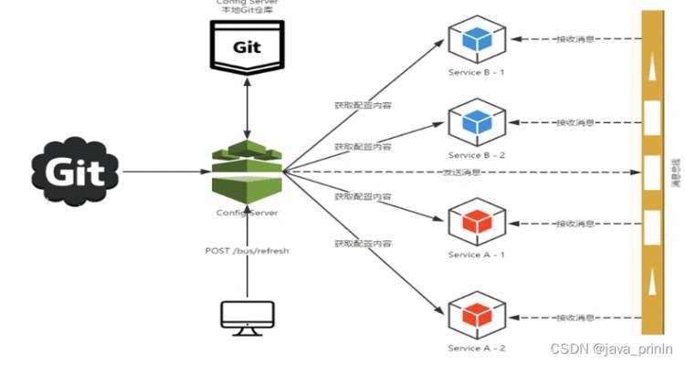 SpringCloud Bus 消息总线微服务(十九)