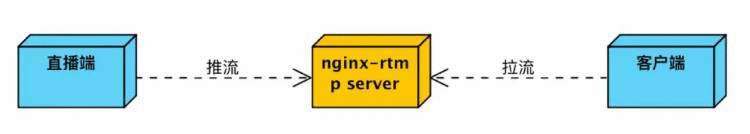 windows下ffmpeg结合Nginx搭建RTMP，直播中的推流和拉流
