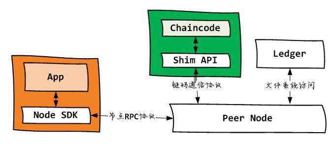 Hyperledger Fabric 1.4 节点 SDK 快速入门指南