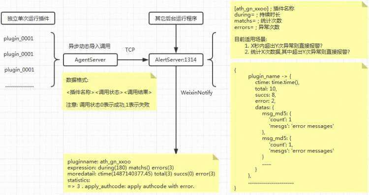 Python编写一个高性能可扩展支持自定义的插件式监控系统?