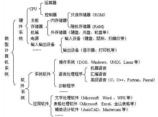 初赛知识点汇总（阶段性完结