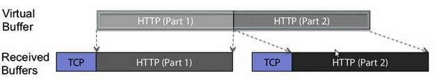 Virtual Buffer