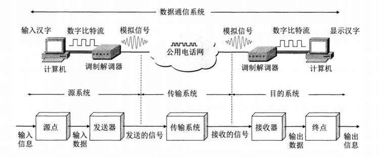 【计算机网络学习笔记】第二章  物理层