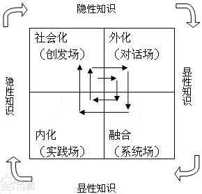 20200325阅读笔记虚拟学习社区中隐性知识传播研究