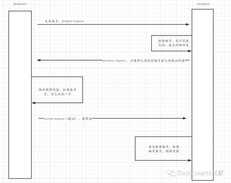 分布式一致性算法：Paxos 的企业级实战