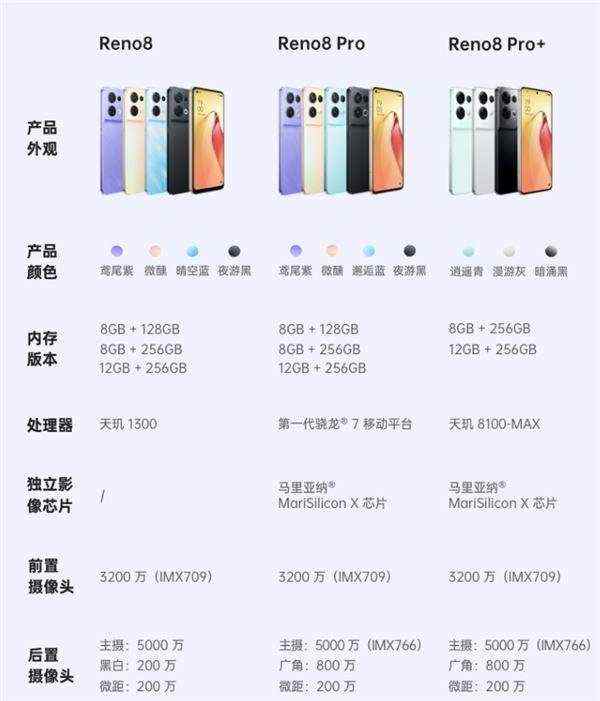 OPPO Reno8 Pro与Reno8有何不同？全面对比解析