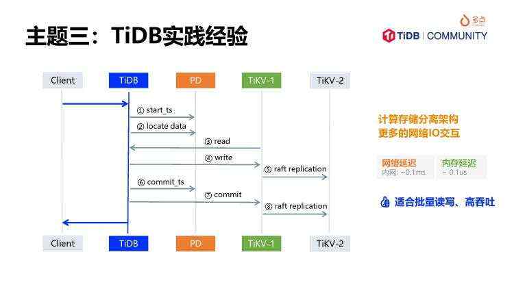 Dmall OS数字化零售TiDB应用简介-冯光普-page-015.jpg