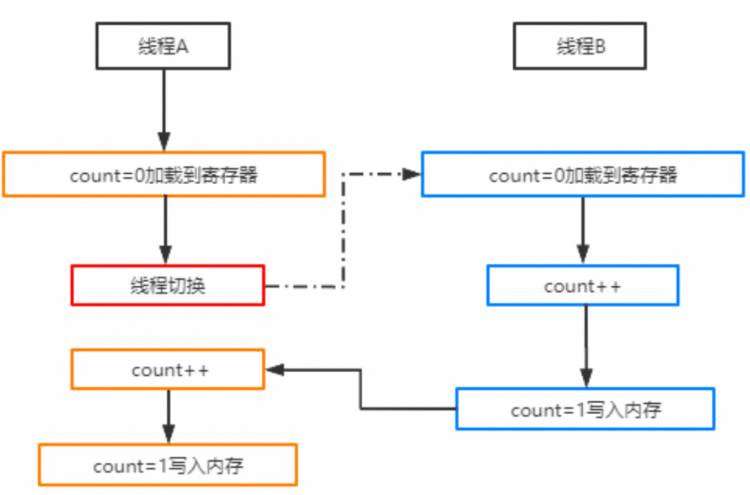 Java并发编程——Synchronized同步锁