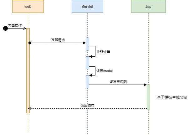 Spring Web源码之MVC主体结构