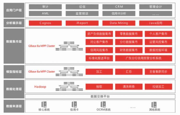 GBASE构建的中国农行数据仓库，为数字化转型提速