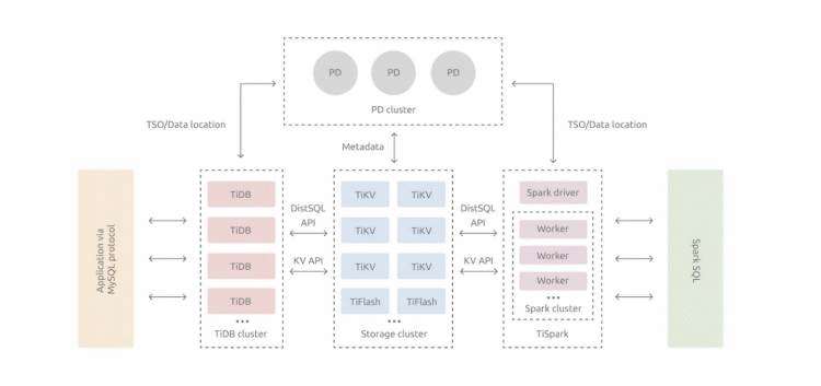 【译】分布式系统中的时间同步：TiDB 的时间戳