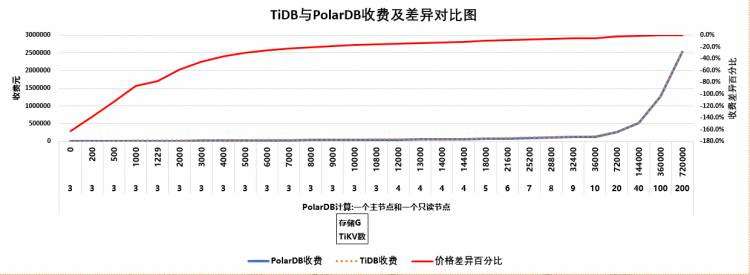 tidb%E4%B8%8Epolardb%E6%94%B6%E8%B4%B9%E5%AF%B9%E6%AF%94%E5%9B%BE20201107