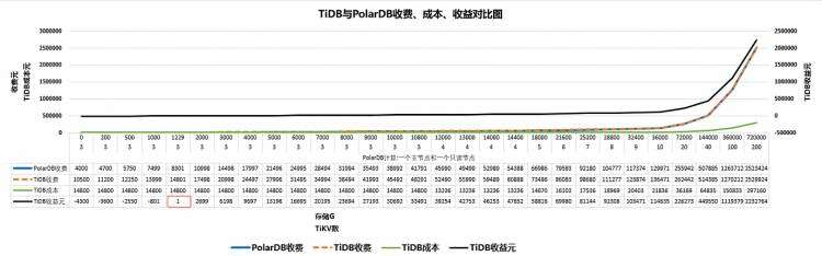 tidb%E4%B8%8Epolardb%E6%94%B6%E8%B4%B9%E6%88%90%E6%9C%AC%E5%AF%B9%E6%AF%94%E5%9B%BE20201107