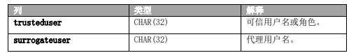 GBase 8s SQL 指南：参考2.61