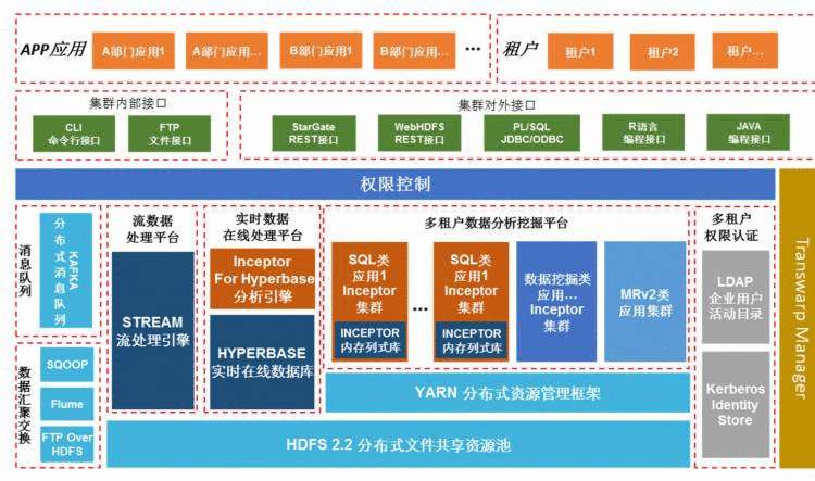 【案例】星环赋能融合计费清帐单平台