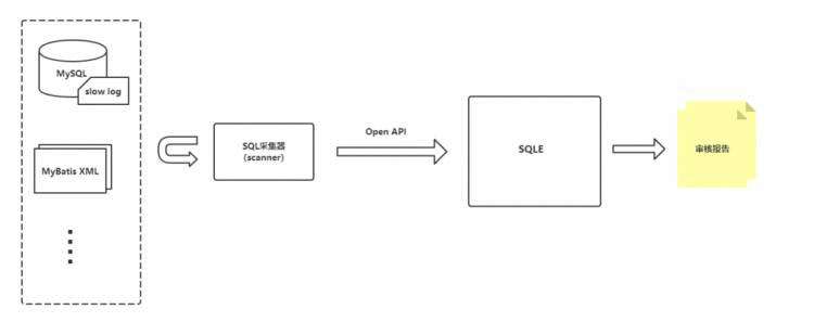 SQL审核 | 如何使用 SQLE 进行开发阶段 SQL 审核