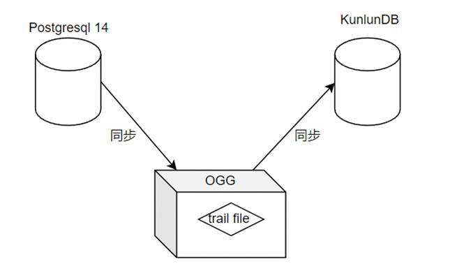 KunlunBase指导手册（三）数据导入&同步