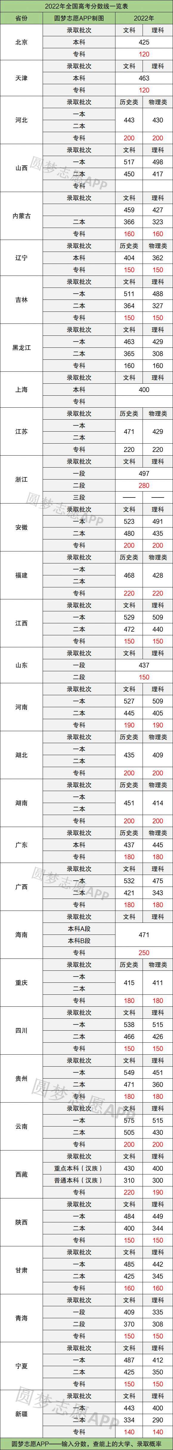 2023年全国各地区专科录取分数线汇总及2022年分数线参考分析