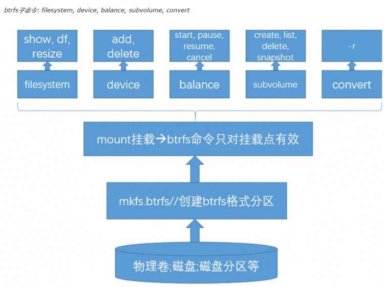 Btrfs 文件系统