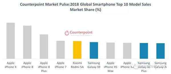 2018年国内市场手机销量排行榜出炉：oppo占据半壁江山