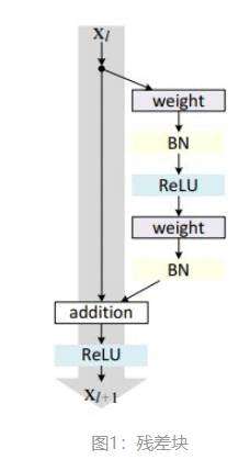 常用神经网络_2_ 残差网络  —＞  ResNet —＞ DenseNet