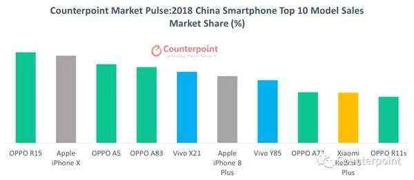 2018年国内市场手机销量排行榜出炉：OPPO占据半壁江山
