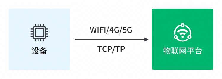 MQTT、CoAP 还是 LwM2M？主流物联网协议如何选择