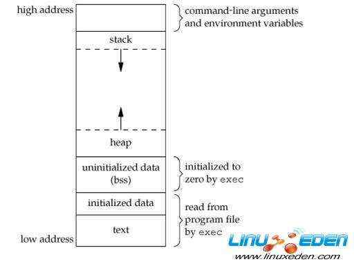 Linux进程中的主要内存区域及其功能