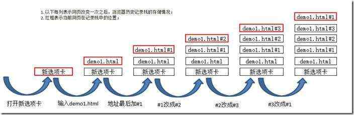 理解浏览器历史记录（2）hashchange、pushState